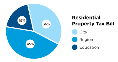 Pie chart describing residential property tax bill, City 36 percent, region 45 percent and education 19 percent.
