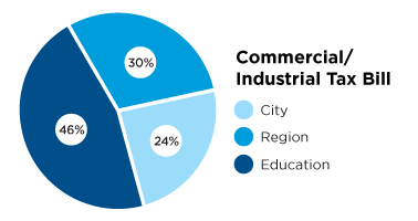 Pie chart describing commercial and industrial tax bill, City 24 percent, Region 30 percent and education 46 percent.