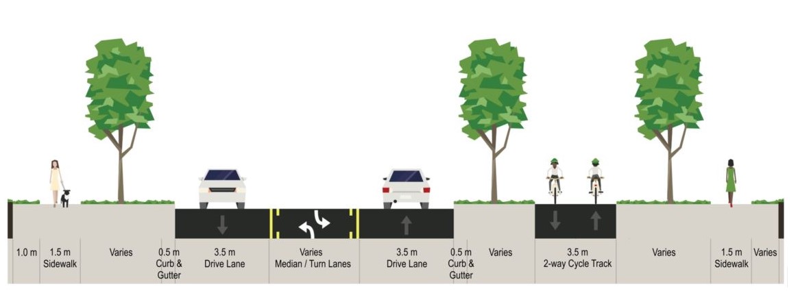 Rendering of the proposed roadway cross-section elements include: 3.5 meter wide drive lanes, raised median/turn lanes of varying widths, 0.5 meter wide curb and gutter, 1.5 meter wide sidewalks on both sides of the roadway, 3.5 meter wide two-way cycle track on the east side of the roadway, and green boulevards of varying widths.
