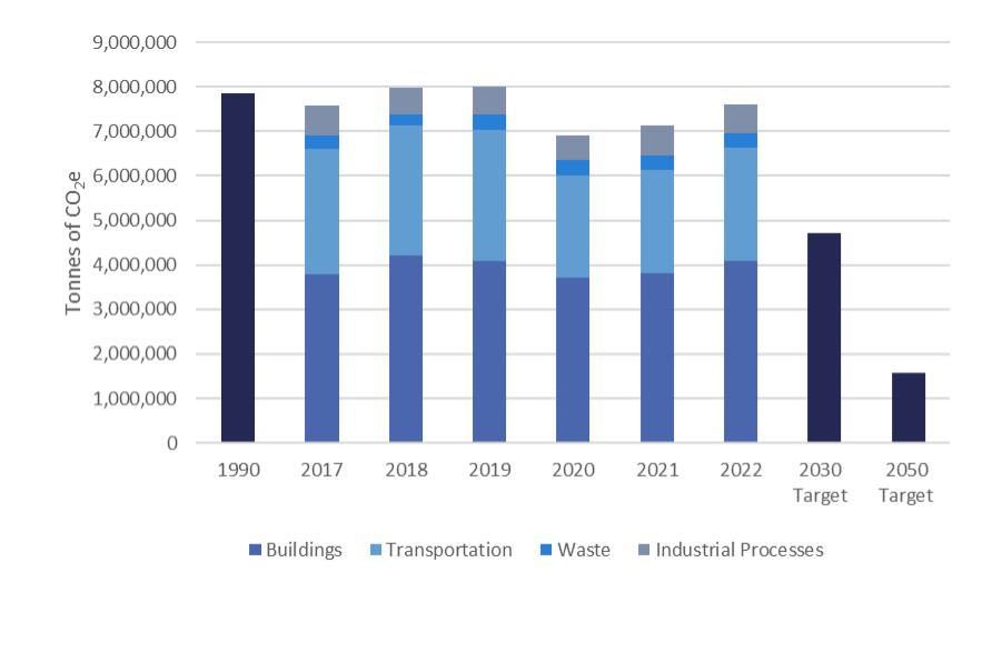 Bar graph showing the greenhouse gas (GHG) emissions emitted residential, commercial and industrial buildings, transportation, community waste and industrial processes from 1990 to 2022 and the target rates for 2030 and 2050. The emission rates are measured in million metric tonnes.