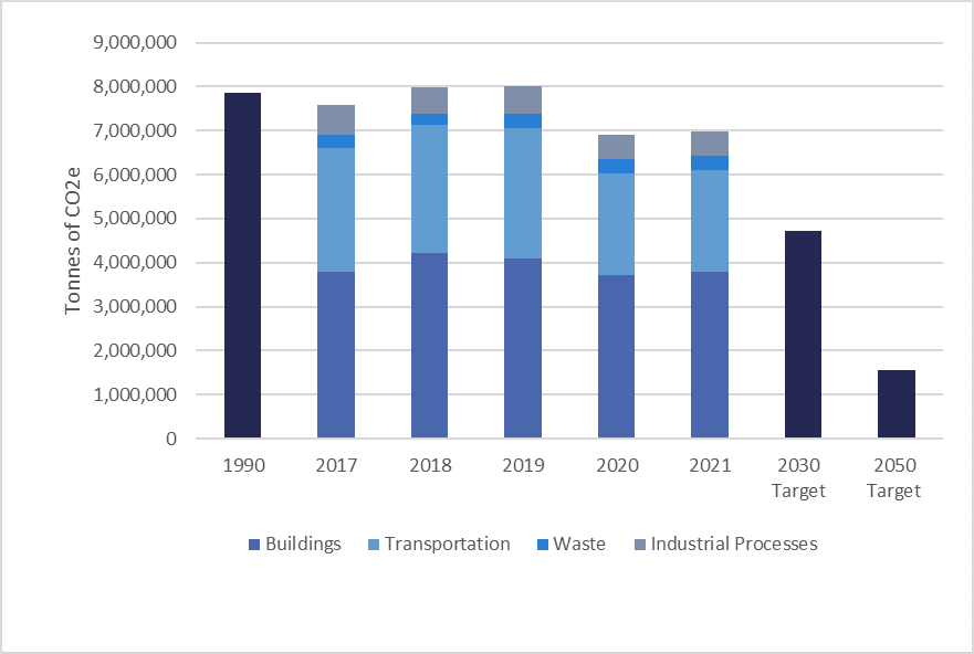 Bar graph showing the greenhouse gas emissions from emitted by MiWay Transit, municipal buildings, fleet, waste and street lighting in 1990, 2017, 2018, 2019, 2020, 2021 and the target rate for 2030 and 2050. From left to right, the GHG emissions measured in million metric tons in 1990 was around 70,000; in 2017, over 70,000; in 2018, around 75,000; in 2019, over 75,000; in 2020, over 60,000; and in 2021, over 60,000. The 2030 target rate is around 41,000 and the target rate for 2050 is less than 20,000.