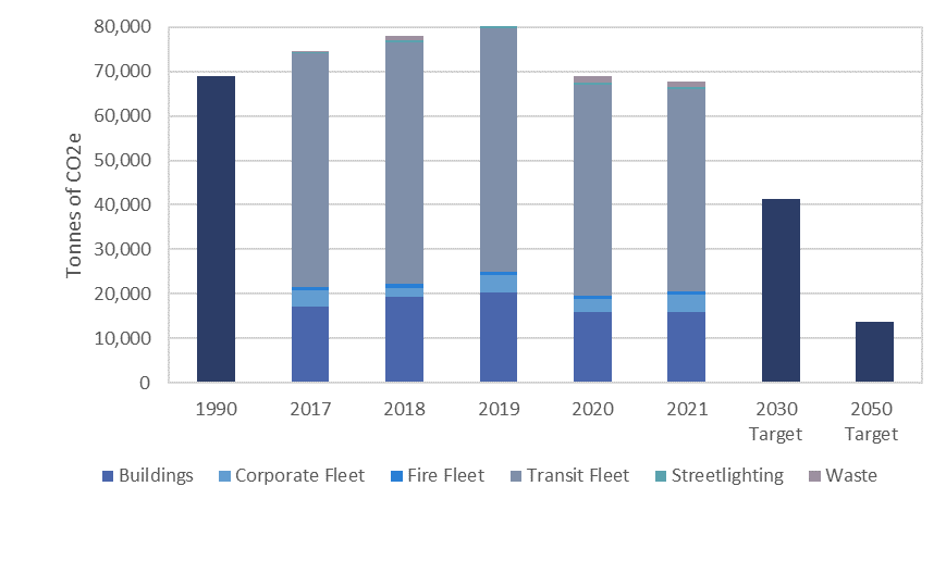 Bar graph showing the greenhouse gas emissions from emitted by MiWay Transit, municipal buildings, fleet, waste and street lighting in 1990, 2017, 2018, 2019, 2020, 2021 and the target rate for 2030 and 2050. From left to right, the GHG emissions measured in million metric tonnes in 1990 was around 70,000; in 2017, over 70,000; in 2018, around 75,000; in 2019, over 75,000; in 2020, over 60,000; and in 2021, over 60,000. The 2030 target rate is around 41,000 and the target rate for 2050 is less than 20,000.