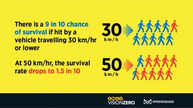 Yellow graphic that reads "There is a 9 in 10 chance of survival if hit by a vehicle travelling 30 km/h or lower. At 50 km/h, the survival drops to 1.5 in 10."