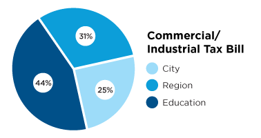 Pie chart describing commercial and industrial tax bill, City 25 per cent, Region 31 per cent and education 44 per cent.