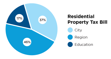 Pie chart describing residential property tax bill, City 37 per cent, region 46 per cent and education 17 per cent.