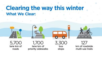 Graphic that reads: Clearing the way this winter. What we clear: 5,700 lane km of roads, 1,700 lane km of priority sidewalks, 3,300 bus stops, 127 km of roadside multi-use trails. 