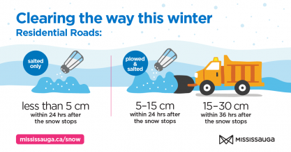 Graphic that illustrates the City of Mississauga's snow clearing service levels on residential roads. Copy reads: Salted only: less than 5 cm within 24 hrs after the snow stops. Plowed and salted: 5-15 cm within 24 hrs after the snow stops, 15-30 cm within 36 hrs after the snow stops.