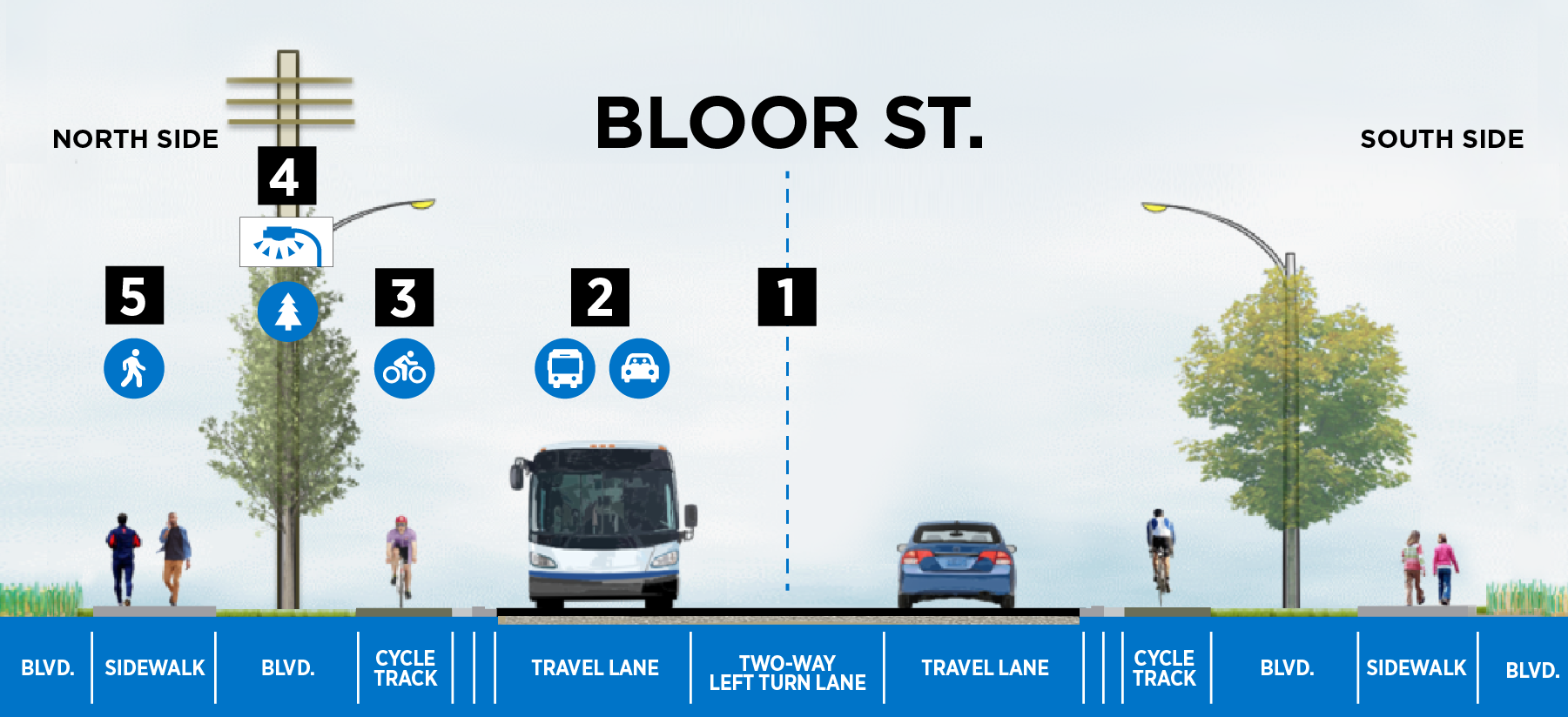 Artist rendering of a cross section of Bloor Street from North to South (left to right) with the boulevard, sidewalk, boulevard, cycle track, travel lane, two-way left turn lane, travel lane, cycle track, boulevard, sidewalk and finally, the boulevard again. There are numbers corresponding with five features explained in the copy.