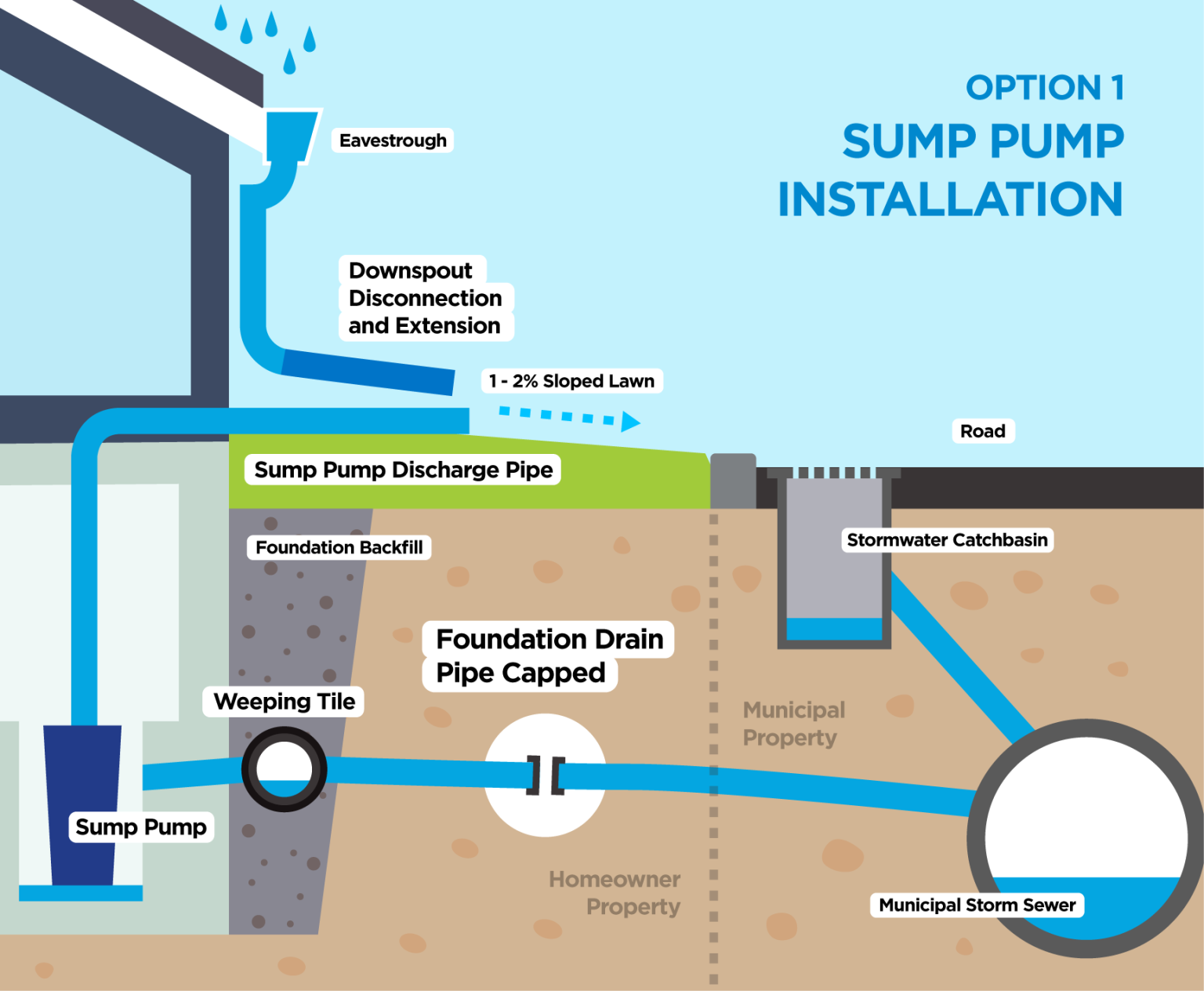 Basement Flood Prevention: Sump Pump Installation in 2025