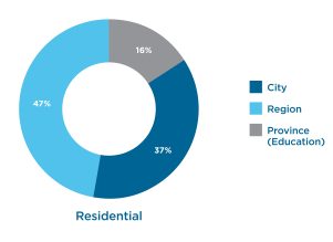 Pie diagram showing residential property taxes per centage. 37% goes to City, 47% goes to Region of Peel and 16% goes to Government of Ontario for education. 