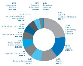 Pie diagram showing City's 2025 Net Operating Budget by Service Area