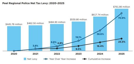 Graph showing Peel Regional Police Net Tax Levy 2020 - 2025