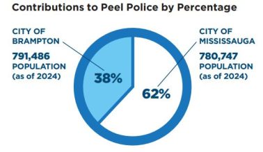 Pie diagram showing Contributions to Peel Police by Percentage. City of Mississauga with a population of 78,747 contributes 62 per cent. City of Brampton with population of 791,486 contributes 38 per cent. 