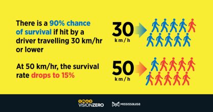 Infographic sharing survival rate if hit by a vehicle going 30km/h versus 50 km/h