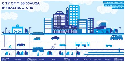 Illustration showing City of Mississauga Infrastructure - 2024 Infrastructure Replacement Value $18.7 Billion. Image show City skyline and assets like roads, bridges, trees and others.