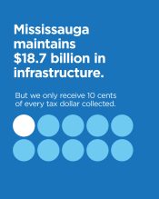 Image showing 10 circles and one shaded. Text on tile is Mississauga maintains $18.7 billion in infrastructure. But we only receive 10 cents of every tax dollar collected. 