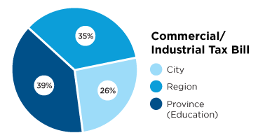 2026 Commercial/Industrial Tax Bill breakdown showing 39% for the Province (for education), 26% for the City of Mississauga and 35% for Peel Region