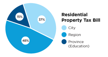 2026 Residential Property Tax Bill breakdown showing 15% for the Province (for education), 37% for the City of Mississauga and 48% for Peel Region
