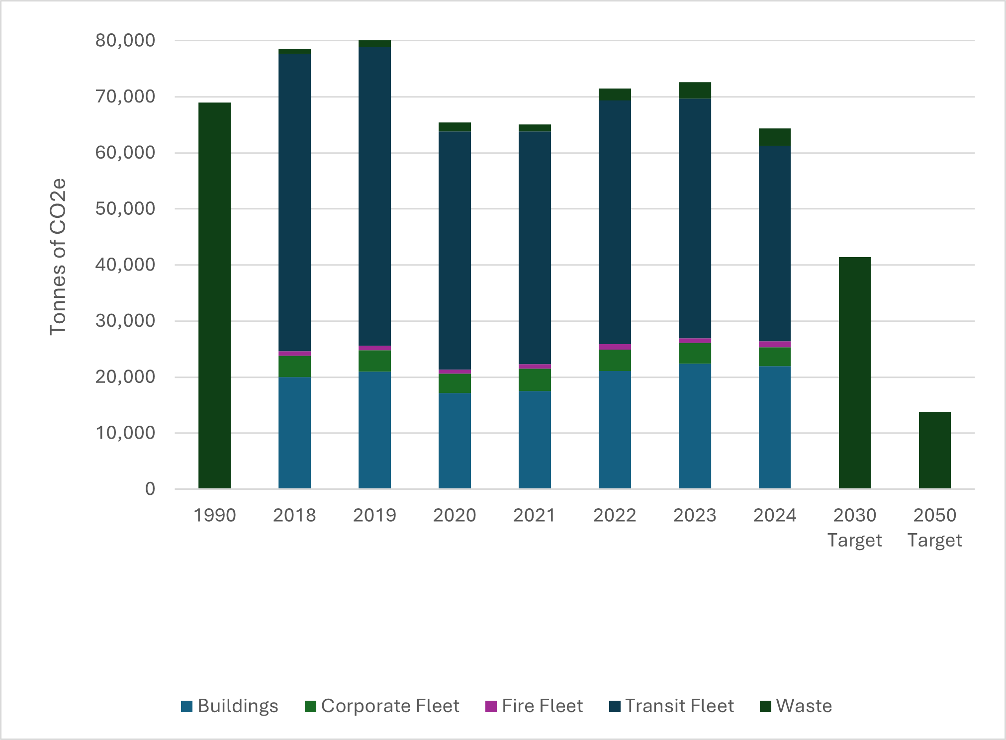Bar graph showing the greenhouse gas (GHG) emissions emitted by MiWay Transit, municipal buildings, fleet, waste and street lighting from 2018 to 2023, compared to 1990 and target rates for 2030 and 2050.