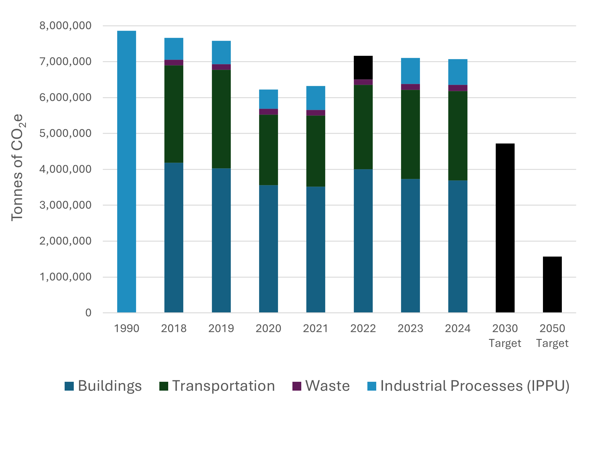 Bar graph showing the greenhouse gas (GHG) emissions emitted by buildings, transportation, waste and industrial processes.