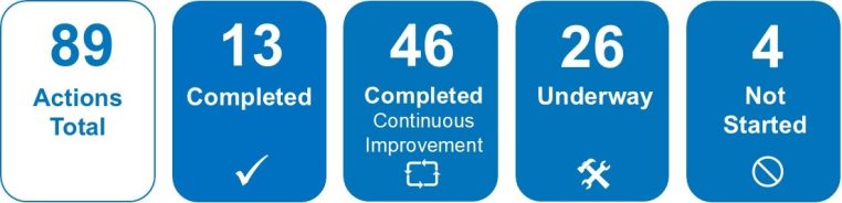 89 actions: 59 actions have been completed, including 46 continuous improvement actions 26 actions are underway 4 actions have not been started