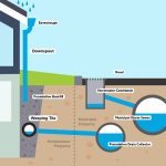 A diagram showing a connected downspout