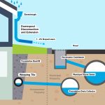 A diagram showing a disconnected downspout