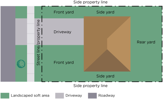 A labelled diagram of a residential property. The image shows a roadway and sidewalk at the front, a driveway leading to a house on the right side of the lot, and landscaped soft areas surrounding it. The front yard is located between the house and the street, side yards run along both sides of the house, and the rear yard is behind the house. Dashed lines outline the full property boundaries, and a legend identifies landscaped area, driveway and roadway.
