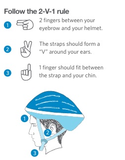 Illustration with instructions on wearing helmets. Text reads: follow the 2-V-1 rule. 2 fingers between your eyebrow and helmet. The straps should form a V around your ears. 1 finger should fit between the strap and your chin.